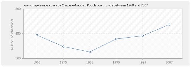 Population La Chapelle-Naude